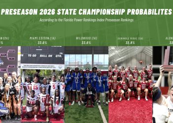 Robinson (Tampa), Miami Edison, Wildwood, Seminole Ridge, and Alonso lead with the best probabilities for winning a flag football state championship in 2026. [Robinson Flag Football/Instagram; Miami Edison Flag Football/Instagram; Wildwood Flag Football/Instagram; Seminole Ridge High School/Instagram; Alonso Flag Football/Instagram]