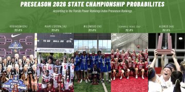 Robinson (Tampa), Miami Edison, Wildwood, Seminole Ridge, and Alonso lead with the best probabilities for winning a flag football state championship in 2026. [Robinson Flag Football/Instagram; Miami Edison Flag Football/Instagram; Wildwood Flag Football/Instagram; Seminole Ridge High School/Instagram; Alonso Flag Football/Instagram]