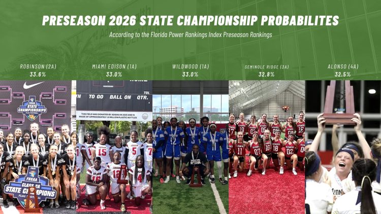 Robinson (Tampa), Miami Edison, Wildwood, Seminole Ridge, and Alonso lead with the best probabilities for winning a flag football state championship in 2026. [Robinson Flag Football/Instagram; Miami Edison Flag Football/Instagram; Wildwood Flag Football/Instagram; Seminole Ridge High School/Instagram; Alonso Flag Football/Instagram]